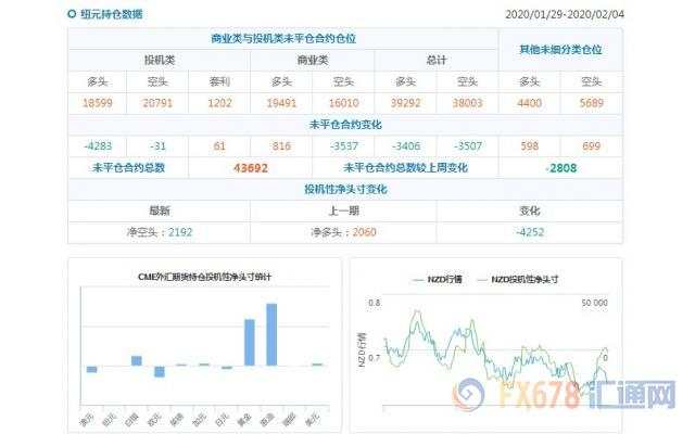 CFTC持仓解读：欧元看空意愿升温、原油看多意愿降温(2月4日当周)