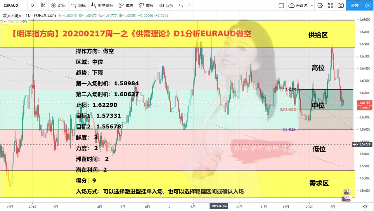 【明洋EA交易日记】20200217周一之《供需理论》D1分析EURAUD做空