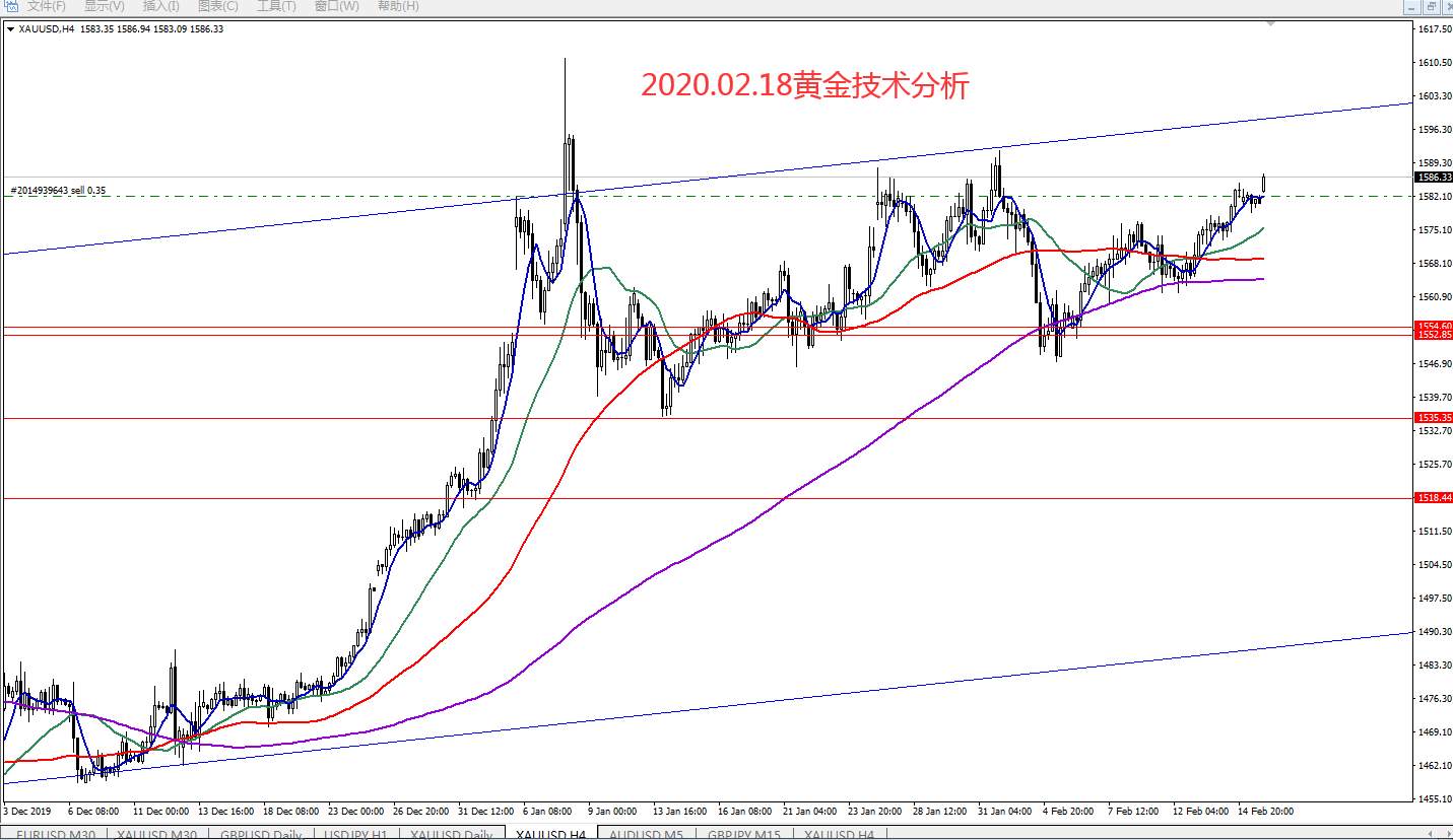 #策略分析台#2020.02.18黄金技术分析