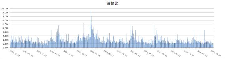 如何看待这几年外汇黄金波幅明显下降的问题，会持续多久？ 长期的低波幅对趋势交易者是否会不利？