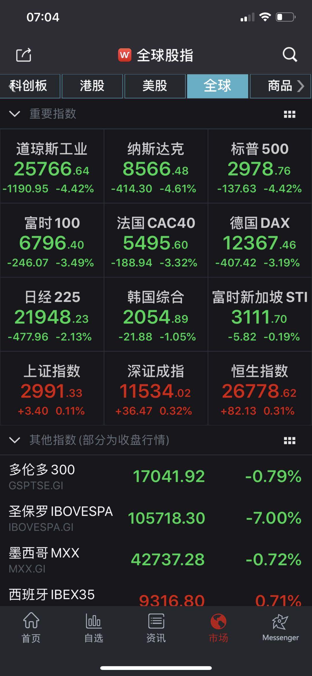 欧美股市再遭血洗：美三大股指跌逾4%，道指暴跌1190点