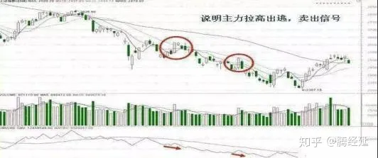 常被散户忽视的黑马指标：能量潮(OBV)，买卖的关键所在，学会了很实用！值得收藏！