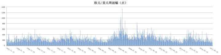 如何看待这几年外汇黄金波幅明显下降的问题，会持续多久？ 长期的低波幅对趋势交易者是否会不利？