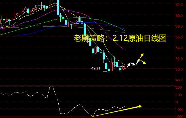 老黑策略：2.12原油分析策略