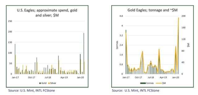 金银需求的飙升恐无法持续