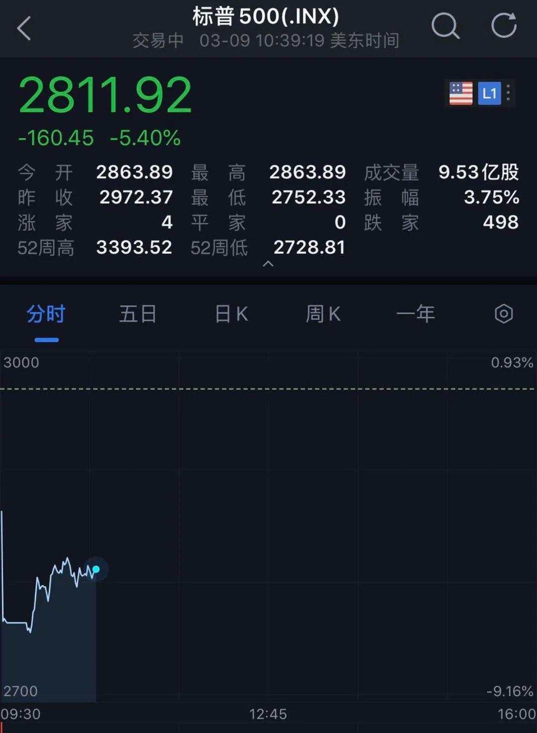 惨烈大屠杀！美股突遭熔断：闪崩2000点