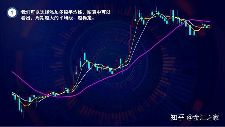 外汇公开课：移动平均线详解（建议收藏）