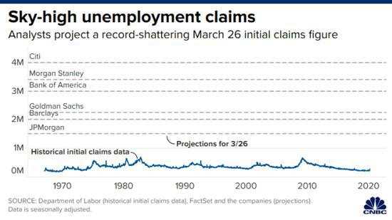 单周百万美国人初请失业金见过没？今晚你将见证历史……