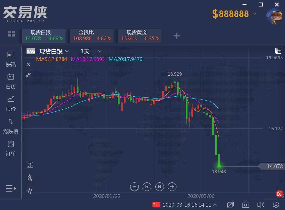 全都崩了!现货白银暴跌16%,黄金大跌逾100美元,跌破1460美元关口
