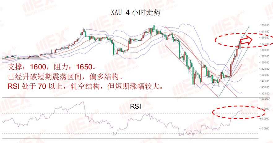 MBG Markets：股市回升，商品货币集体飙升