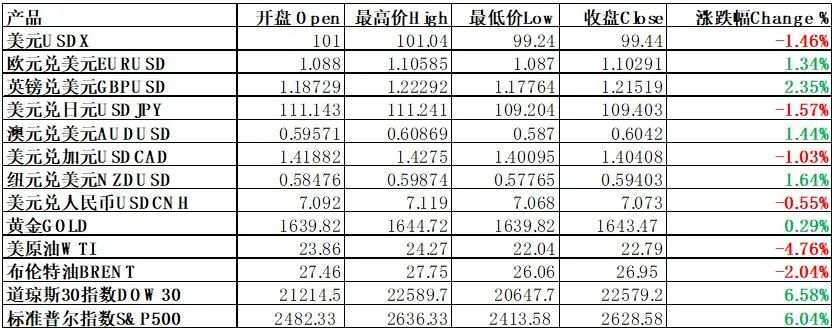 每日分析｜G20宣布救市计划，道指3天暴涨4000点