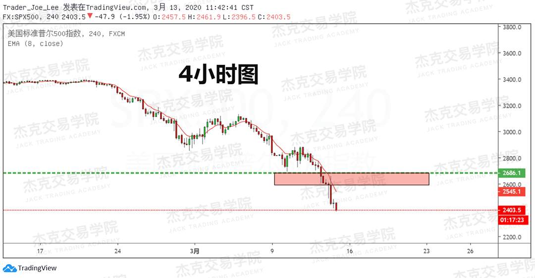 [3月13日策略] 黄金 /原油 /英镑 /欧元 /美日 /澳元 /标普 /BTC