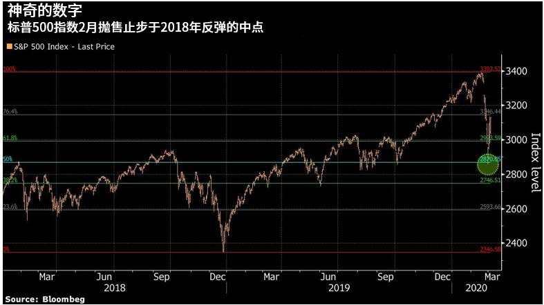 标普500指数中的“神奇数字”