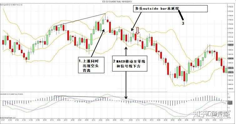 3分钟看懂的极简交易策略（二）：布林带+MACD交易策略