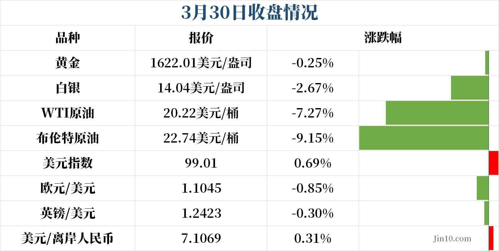 商品外汇早报 | 一大利空横空出世，黄金白银，恐怕雪上加霜？油市“最后通牒”即将发出，转机在哪里？