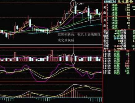 股市高手巧用量价背离成功逃顶无数,先知先觉!