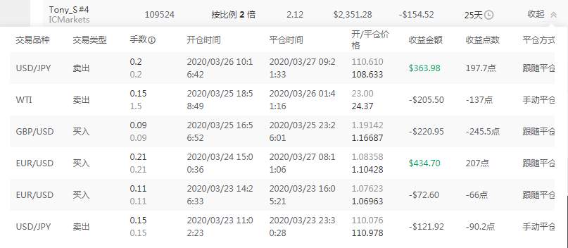 亏钱的跟随者全部是手动党,开仓持仓平仓我有我的逻辑