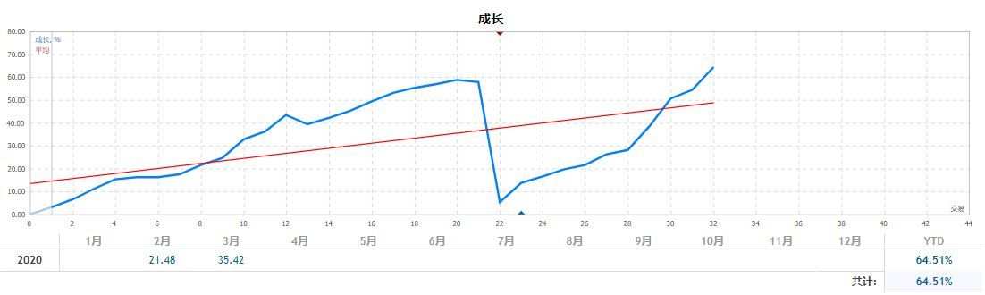 3月18日+70.99% 待我长发及腰，将军归来可好？此身君子意逍遥，怎料山河萧萧。天光乍破遇，暮雪白头老。