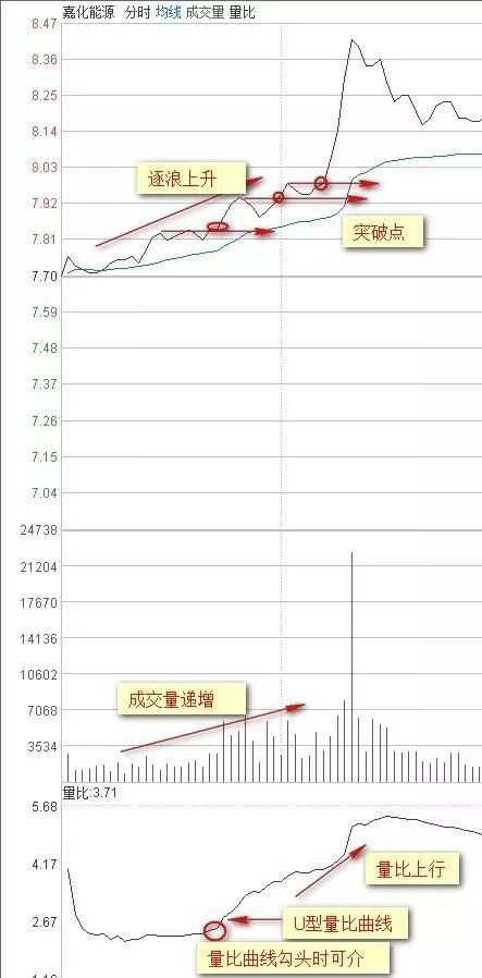 分时图技术指标——量比指标