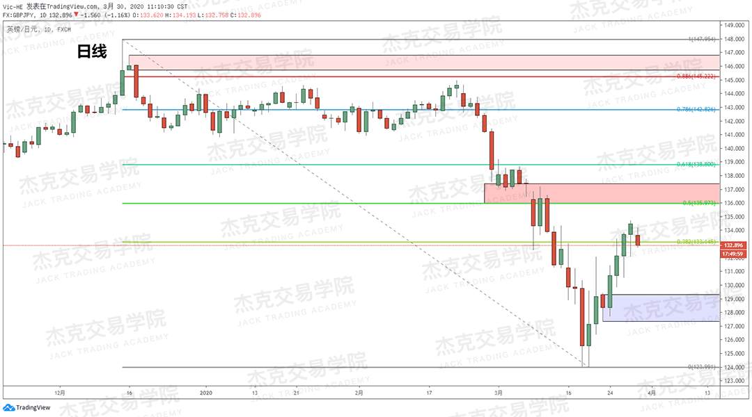 [3月30日策略] 黄金 /原油 /英镑 /欧元 /美日 /澳元 /标普 /BTC