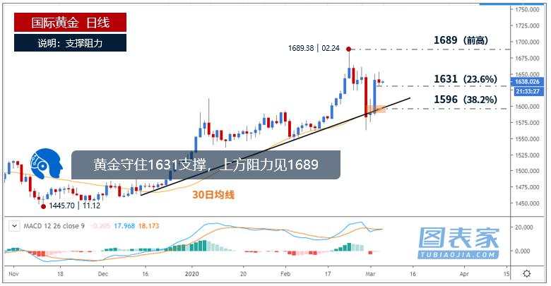 技术图表：黄金沿趋势线走高，上方阻力见1662