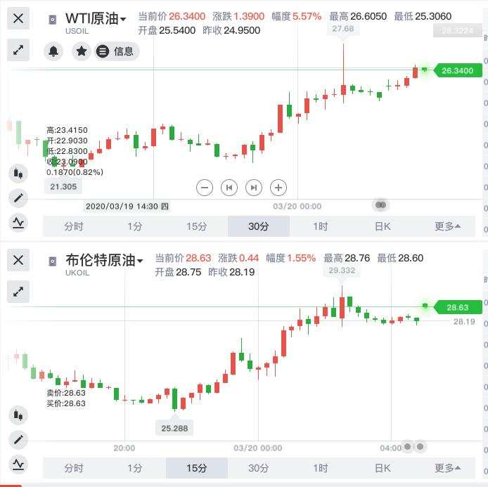 特朗普将干预油市？美油创有史以来最大单日涨幅，周五续涨6%