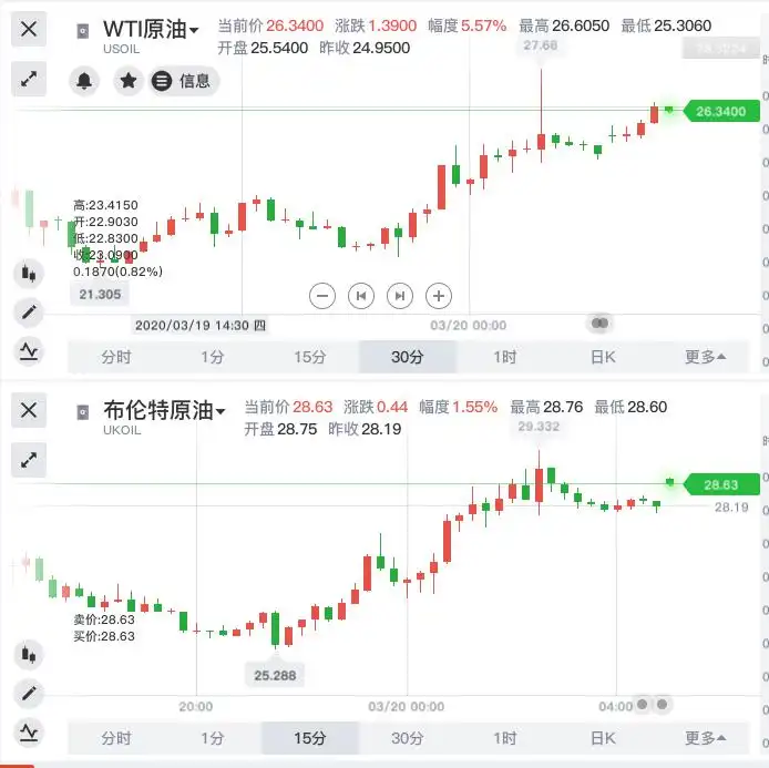 特朗普将干预油市？美油创有史以来最大单日涨幅，周五续涨6%