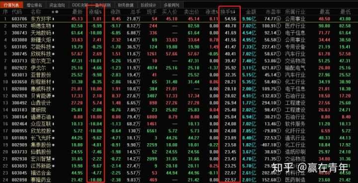 换手率说明了什么？