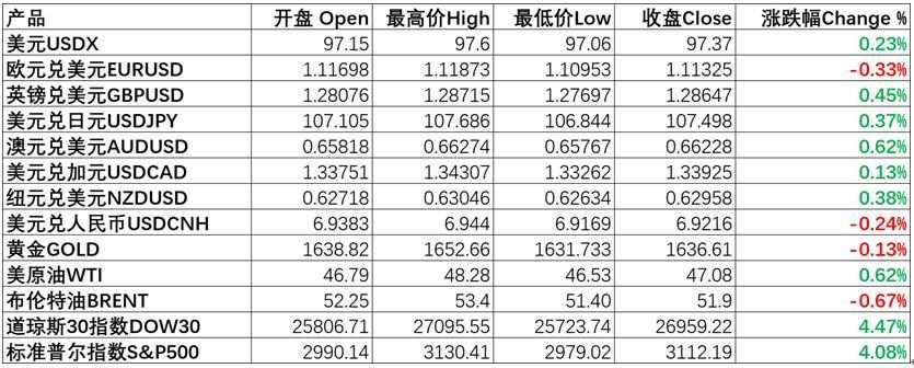 每日分析｜全球降息潮迎来市场反弹，期待强劲数据推波助澜