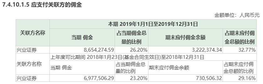 基金贫富差距太大了！一年管理费只有30万，还有一年暴赚5个亿…