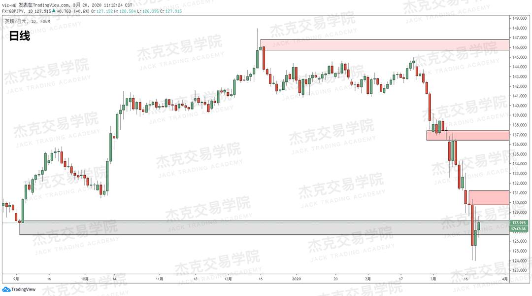 [3月20日策略] 黄金 /原油 /英镑 /欧元 /美日 /澳元 /标普 /BTC