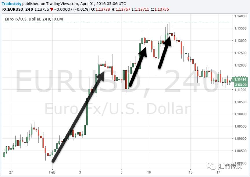 I Use These Three Steps to Analyse the Chart Patterns, Do You Agree?