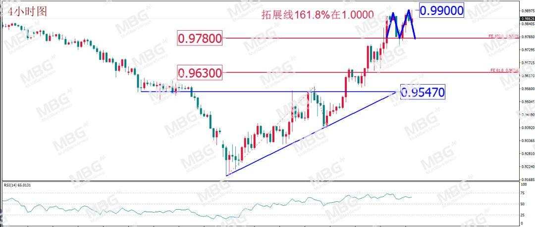 MBG Markets: 黄金抛售潮逐步缓解，原油或欲“涅槃重生”？