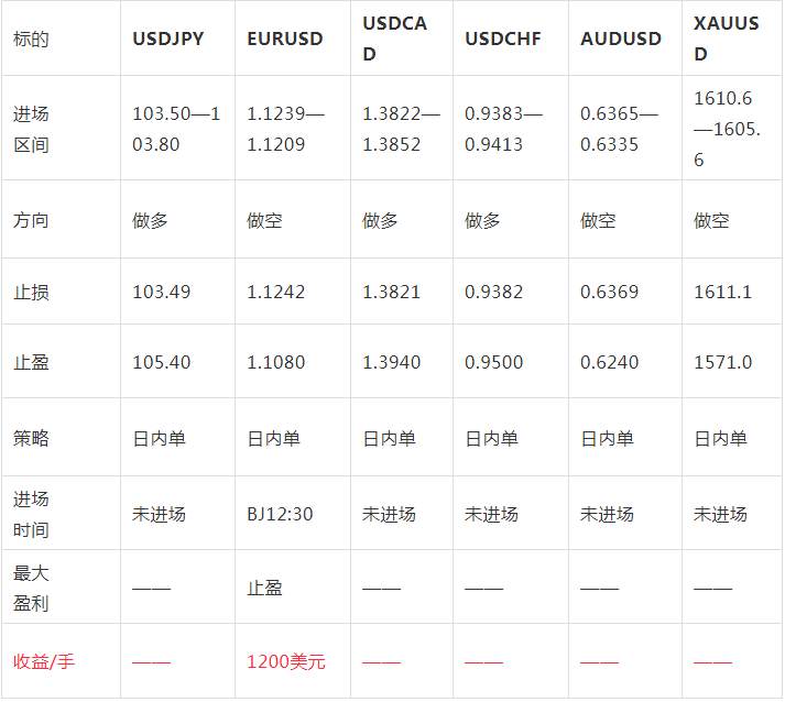 3.16日外汇操作策略