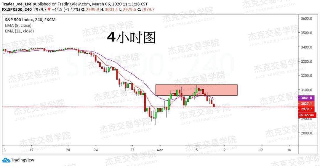 [3月6日策略] 黄金 /原油 /英镑 /欧元 /美日 /澳元 /标普 /BTC