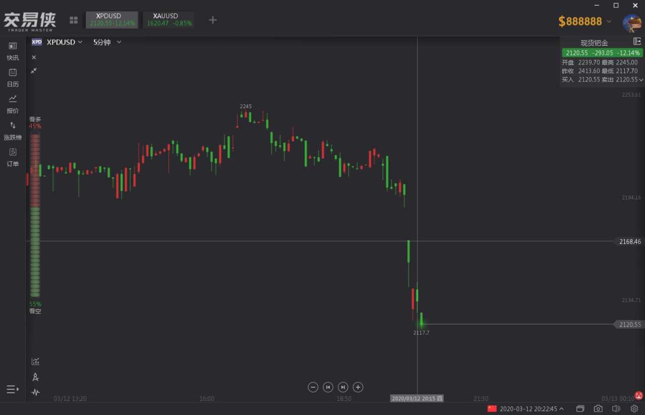 多头集体出逃！黄金闪崩跌破1610美元、白银跌近5%下破16美元