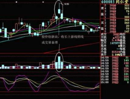 股市高手巧用量价背离成功逃顶无数，先知先觉！