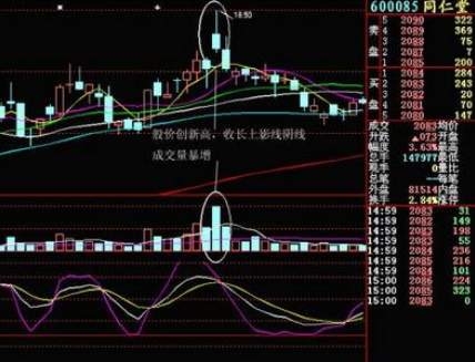 股市高手巧用量价背离成功逃顶无数,先知先觉!
