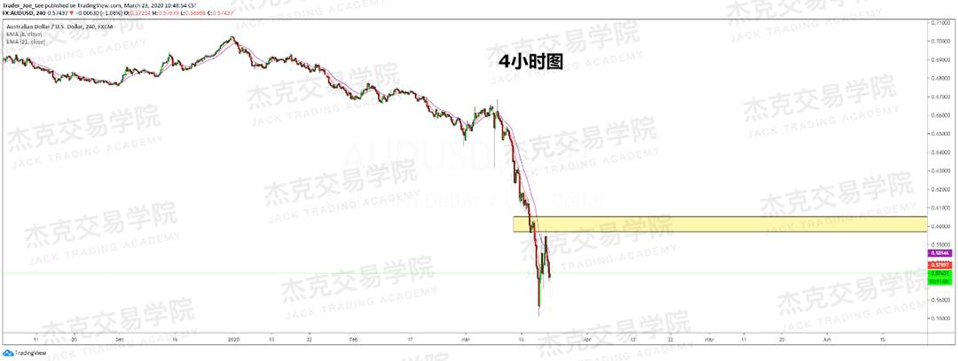 [3月23日策略] 黄金 /原油 /英镑 /欧元 /美日 /澳元 /标普 /BTC