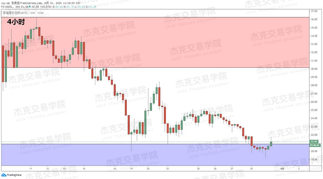 [3月31日策略] 黄金 /原油 /英镑 /欧元 /美日 /澳元 /标普 /BTC