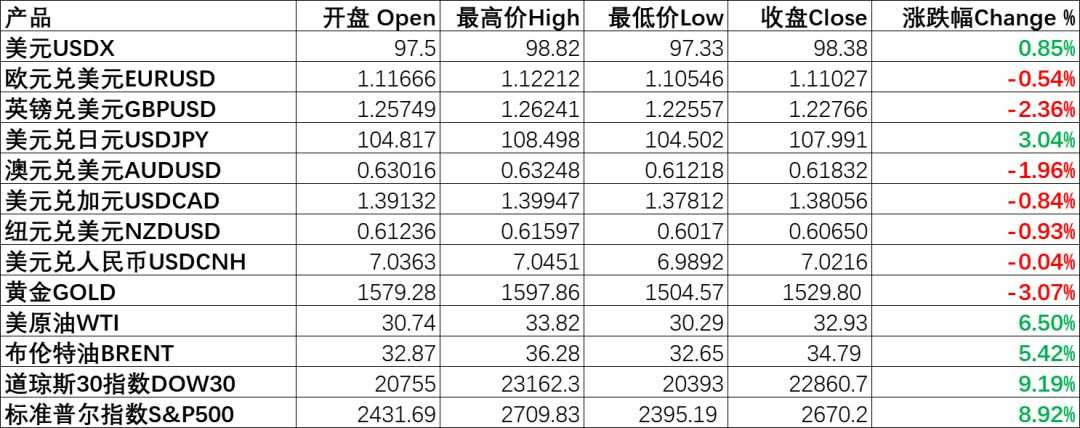 每日分析｜美国进入紧急状态，美股涨幅迎来希望