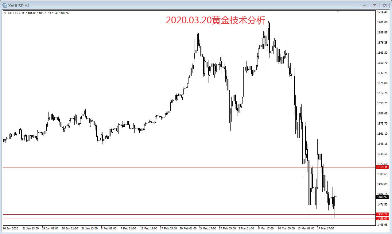 #交易笔记挑战赛第5期#﻿2020.03.20黄金技术分析