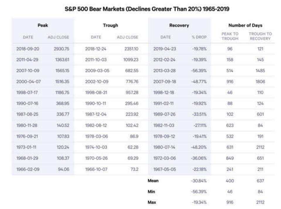历次熊市回顾：美股复苏最短只需百天？