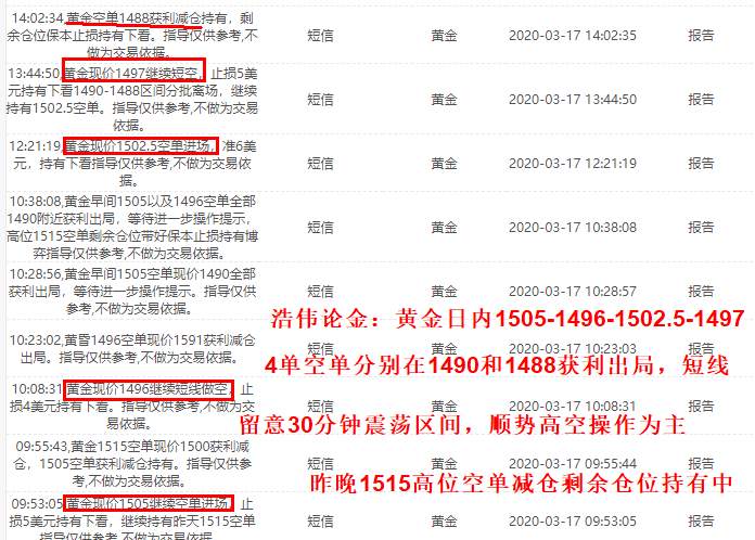 浩伟论金：3.17黄金晚间留意1466背离共振反弹修正