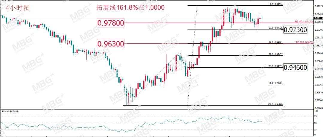 MBG Markets: 黄金多头呼声重燃但莫追高，油市或是新的狙击战场