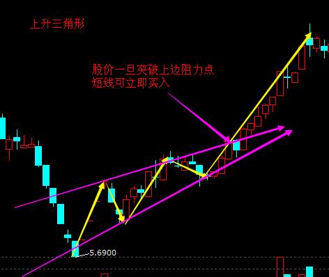 三角形 上升 形态 股价 价位 突破