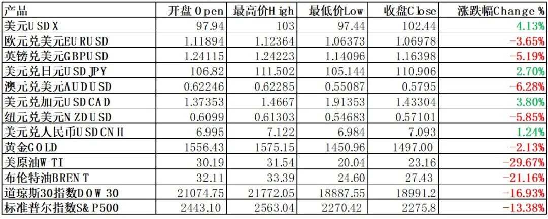 每日分析｜美国股市面临黑暗时刻黑色星期一仿佛昨日重现