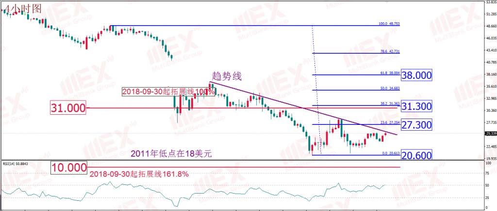 大通金融：每日技术报告丨黄金多头呼声重燃但莫追高 油市或是新的狙击战场