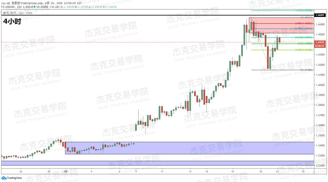 [3月23日策略] 黄金 /原油 /英镑 /欧元 /美日 /澳元 /标普 /BTC
