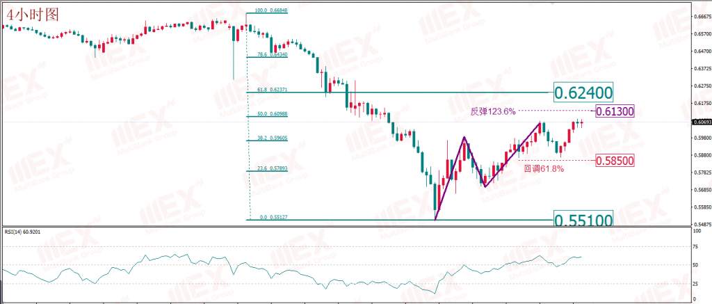 MexGroup：每日技术报告——就业市场成功“暴雷” 刺激方案继续牵动市场 美元走势堪忧